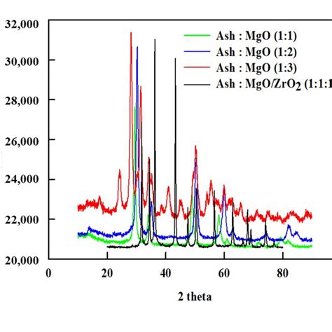 Xrd Pattern Of Ash Mgo 1 1 1 2 1 3 And Ash Mgo Zro2 1 1 1