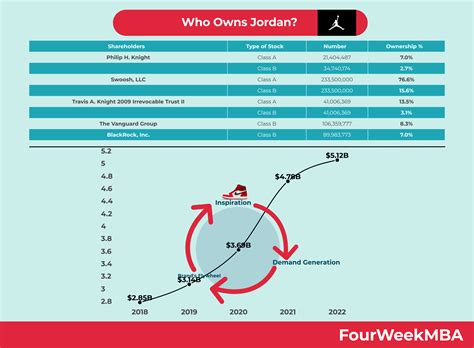 Who Owns Jordan Fourweekmba