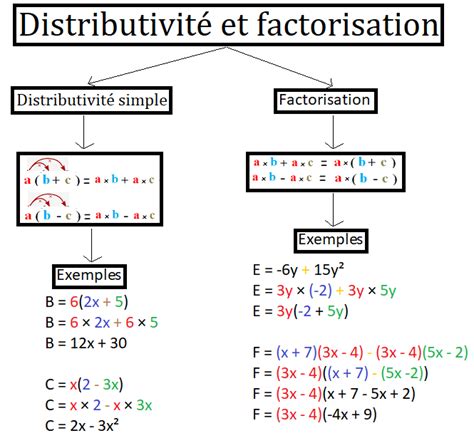 Distributivit Et Factorisation Fiche De R Vision Carte Mentale En