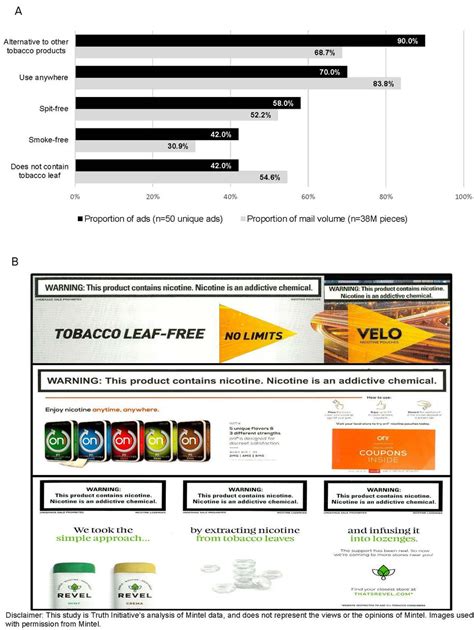 Oral Nicotine Marketing Claims In Direct Mail Advertising Tobacco Control