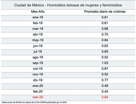 Ciudad De M Xico Homicidios Dolosos De Mujeres Y Feminicidios Paz Y