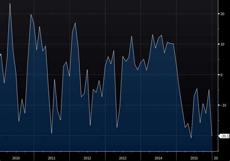 Dallas Fed Manufacturing Index Vs Prior