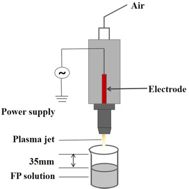 The Schematic Diagram Of An Atmospheric Pressure Plasma Jet Appj