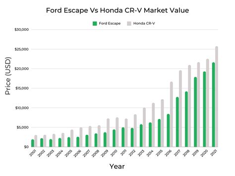 Ford Escape Vs Honda Cr V The Best Model Year For Every Budget Fixd