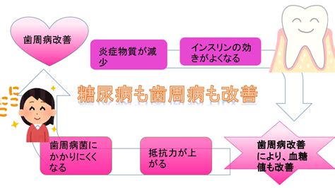 糖尿病と歯周病の関係について（病棟） ｜ 村上病院