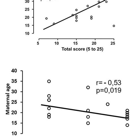 Correlation Between The Gestational Age And The Practices Of