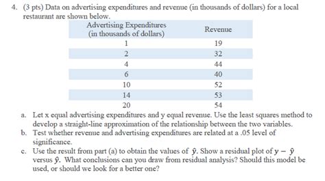 Solved Pts Data On Advertising Expenditures And Revenue Chegg