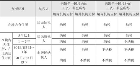 知乎盐选 第一节 个人所得税概述