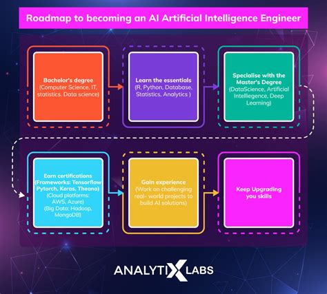 How to Become an AI Engineer - Skills, Jobs & Salary