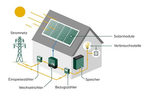 Hybridkollektor Strom Und W Rme Durch Photothermie