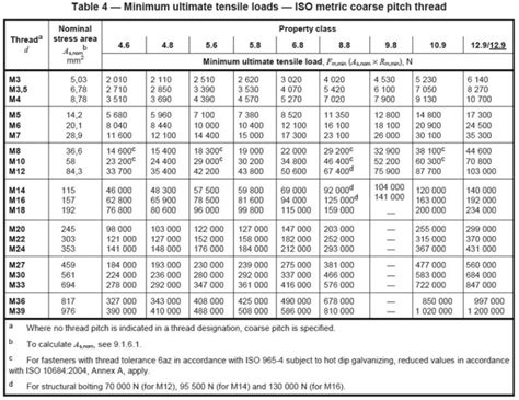 Iso Minimum Ultimate Tensile Loads Civilweb Spreadsheets