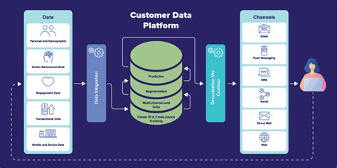 The Future Of Customer Data Platforms And Salesforce Cdp