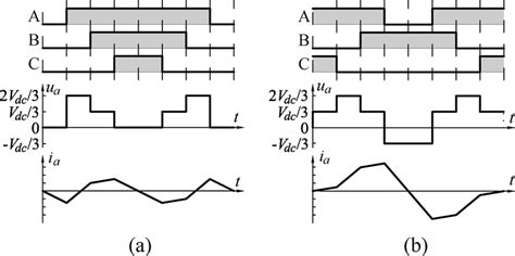 Current Ripple With Different Pwm Methods A Traditional Svpwm Using