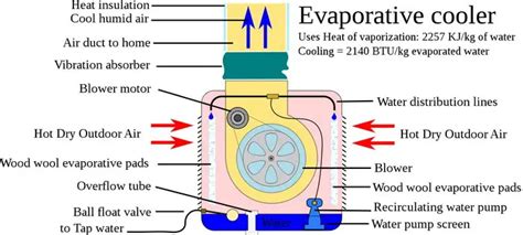 How Does An Evaporative Cooler Swamp Cooler Work