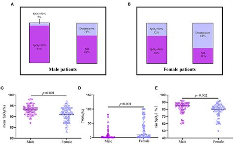 Frontiers Sex Specific Differences In Sleep Disordered Breathing And