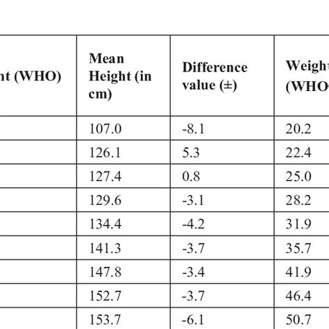 Waterlow Classification Of Malnutrition Download Scientific Diagram