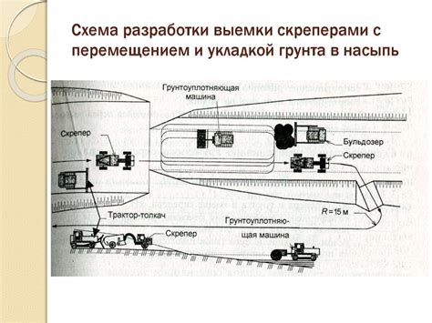 Технология производства земляных работ скреперами - online presentation