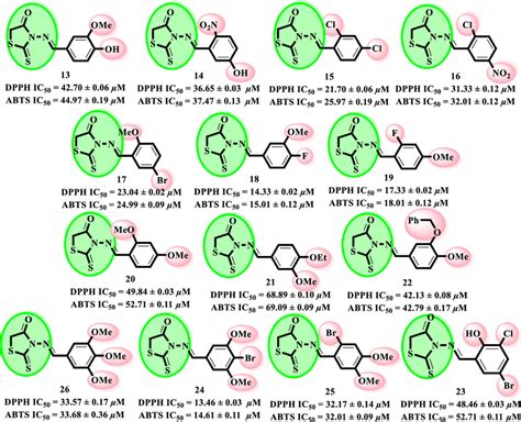 Radical Scavenging DPPH And ABTS Inhibitory Activity Of Analogs 1320