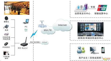 工控自动化应用方案：3glte连锁行业解决方案