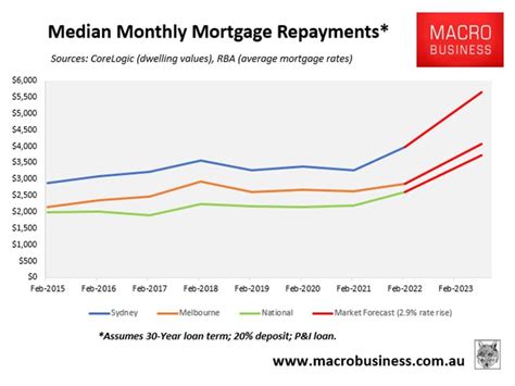 How High Will Australian Interest Rates Go How This Affects Mortgages