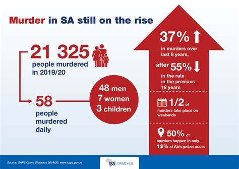 Murder In South Africa Still On The Rise In 2019 2020 Iss Africa