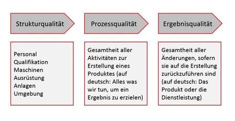 Qualit Tsarten Struktur Prozess Und Ergebnisqualit T Blog Der