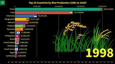 Top 15 Countries By Rice Production 1961 To 2018 World Largest Rice Producers Youtube