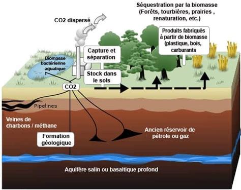 Captage et stockage du CO2 comment ça fonctionne Carbo