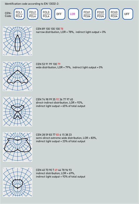 Luminaire Classification By En 13032 2 And Cie 040 1978