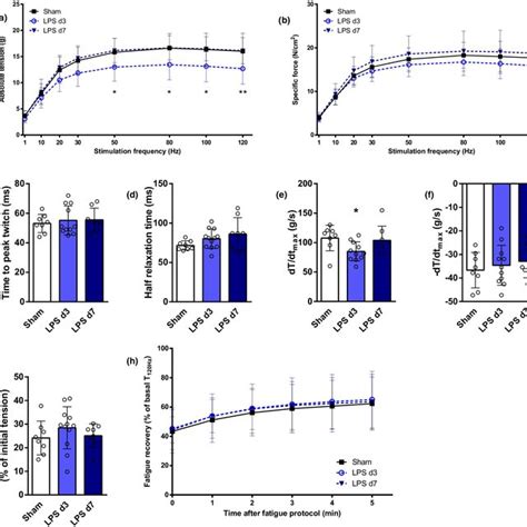 Extensor Digitorum Longus Edl In Vitro Contractility Analysis In