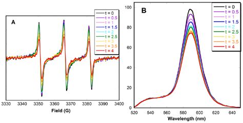 A Epr And B Fluorescence Spectra Of Carboxylic Acid Nitroxide