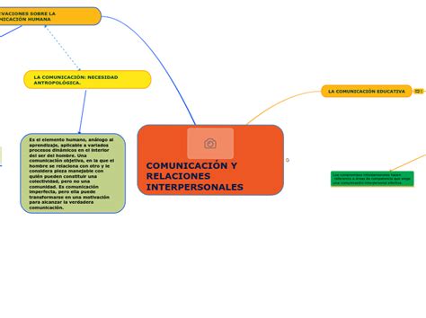 ComunicaciÓn Y Relaciones Interpersonales Mind Map