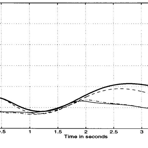 Trajectory Position Errors Of The Pd Control And The 1st