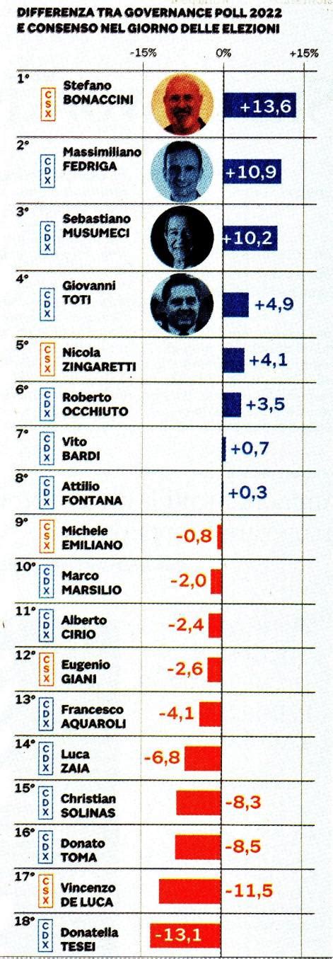 Sondaggi L Indice Di Gradimento Dei Governatori Occhiuto 3 5