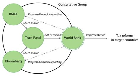 World Bank Group Structure