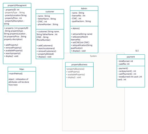 Class Diagram For Property Management System E R Diagram For