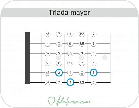 Qué son las tríadas adrifersa Tocar la guitarra es fácil