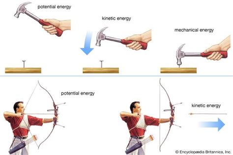 Energy transfer | Definition, Example, & Physics | Britannica