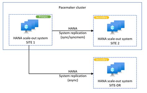 Derde Hsr Site Toevoegen Aan Hana Pacemaker Cluster Op Suse Microsoft