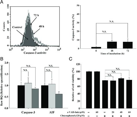 Effects Of The Z Vadfmk On Chrysophanol Induced Caspase 3 Activity Download Scientific Diagram