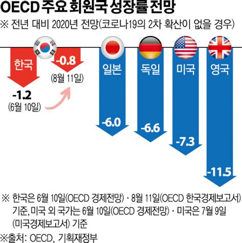 Oecd 한국 성장률 전망 12→ 08 상향회원국 첫 사례 이투데이