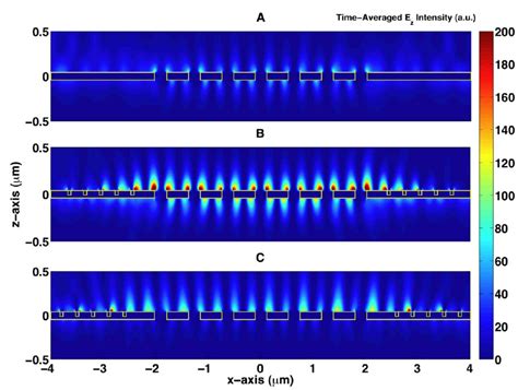 Fdtd Simulation Results Showing The Time Averaged Intensity Of The