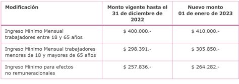 410 000 es el Nuevo Ingreso Mínimo Mensual a partir de enero de 2023