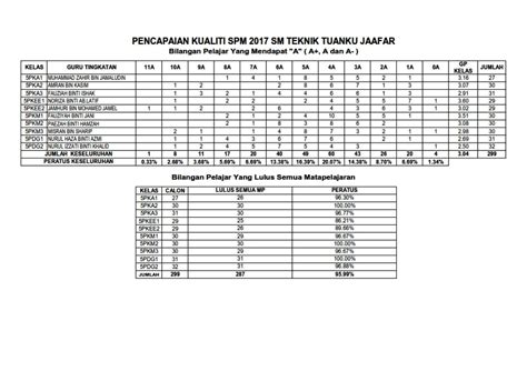 Analisa Spm 2017 Aktiviti Guru Guru Dan Pelajar Pelajar Sekolah