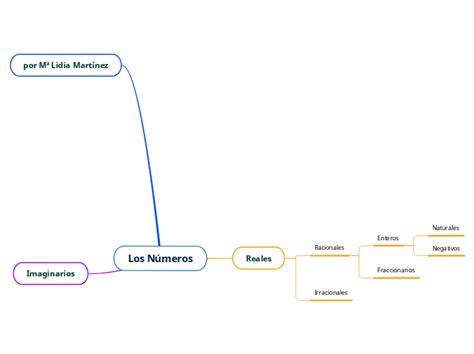 Los Números Mind Map