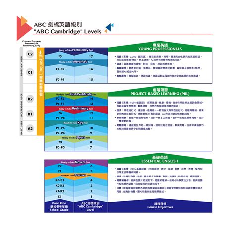 劍橋英語課程 Starters Movers Flyers 考試 Abc Pathways