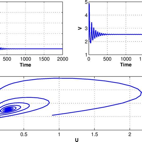 Figure Shows The Interior Equilibrium Of The System 2 The System