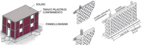 Ntc I Riferimenti Specifici Alla Muratura Ediltecnico