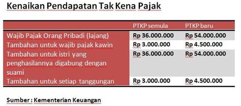 PTKP 2016 Berubah Lagi? Cara menghitungnya bagaimana ya untuk karyawan TK/0? – PEMERIKSAANPAJAK.COM