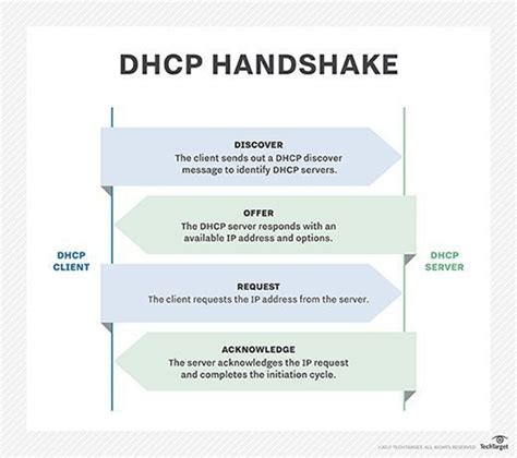 What Is Dhcp Dynamic Host Configuration Protocol Definition From